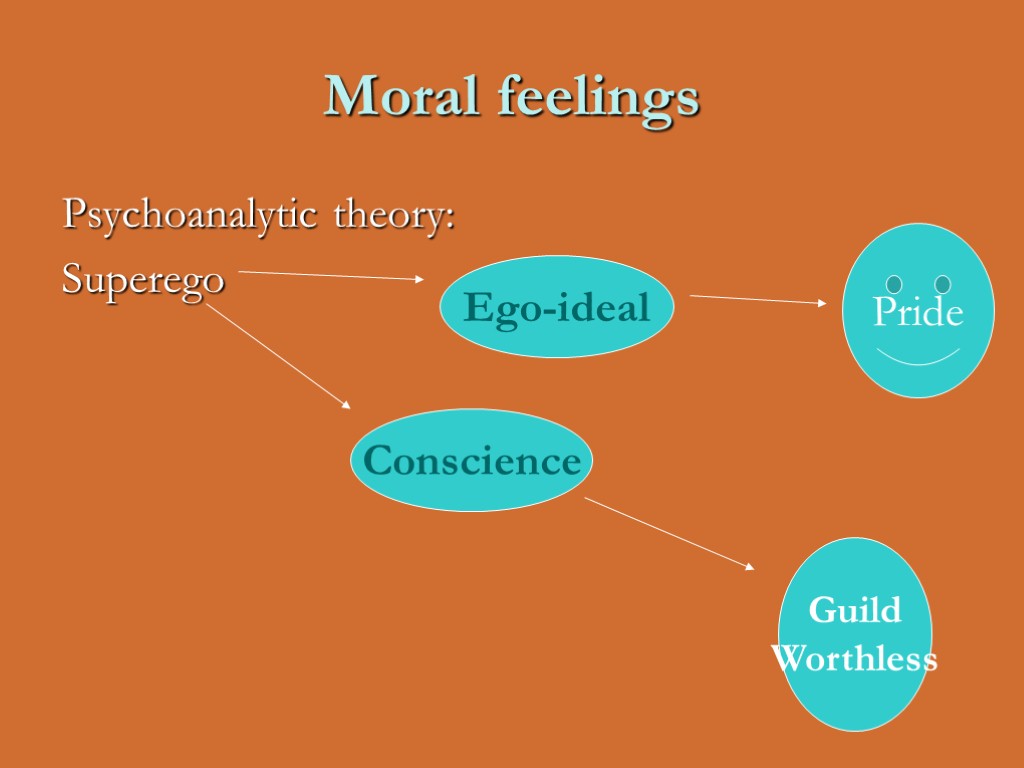 Moral feelings Psychoanalytic theory: Superego Conscience Ego-ideal Pride Guild Worthless